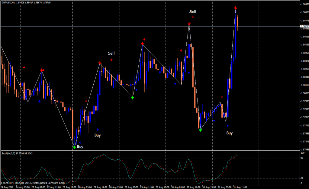 Zig Zag Price Action Trading System Forex Strategies Forex - 